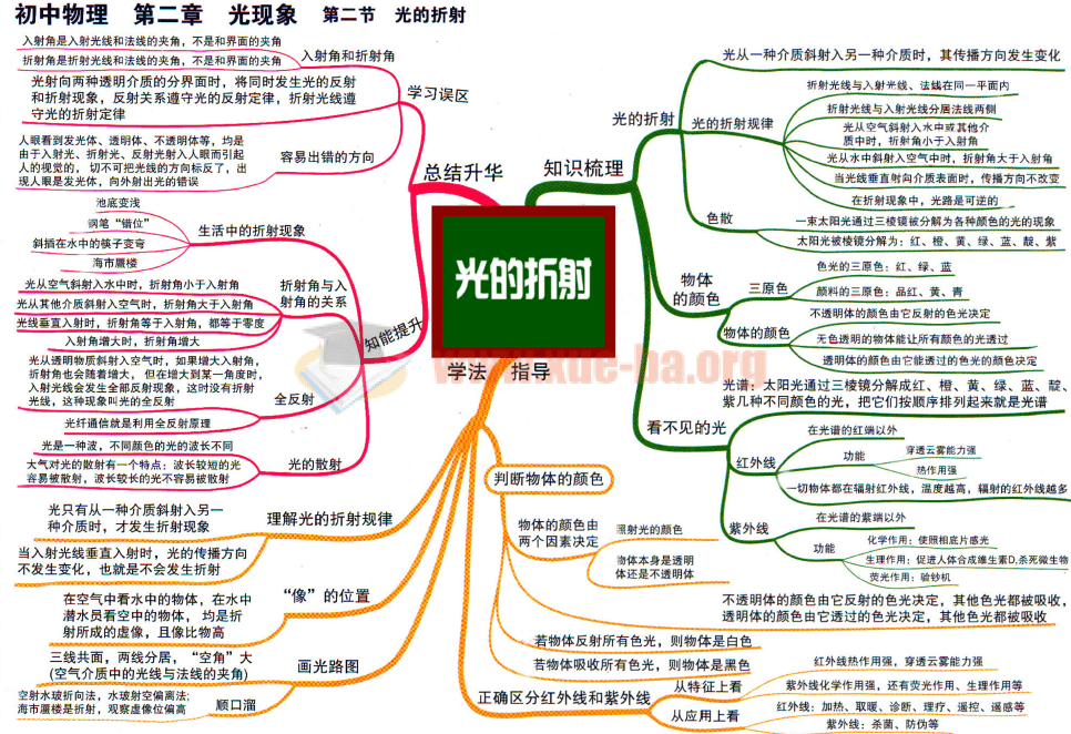 初中5科物理-化学-语文-数学-英语思维导图插图1爱书网–中小学课件学习