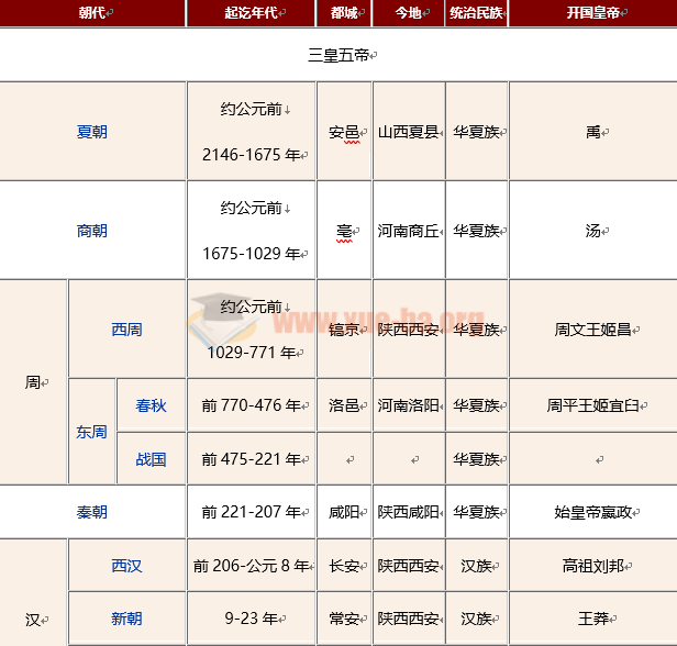 中国历史朝代表详细表格Word文档下载插图爱书网–中小学课件学习